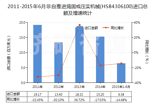 2011-2015年6月非自推進搗固或壓實機械(HS84306100)進口總額及增速統(tǒng)計